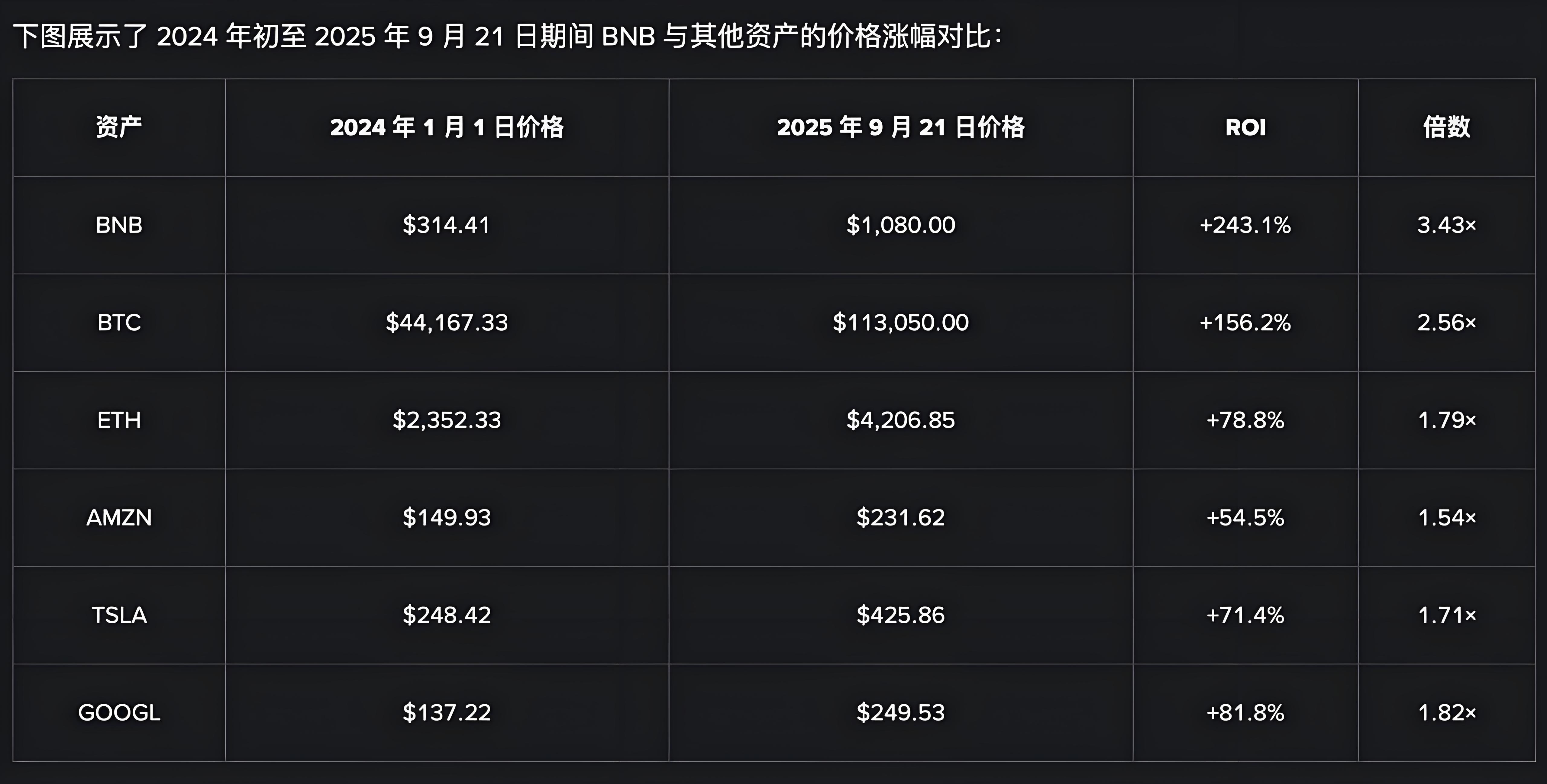 BNB突破千元投资者有何机遇？