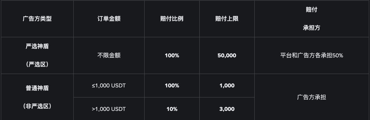 币安C2C赔付100%靠谱吗？