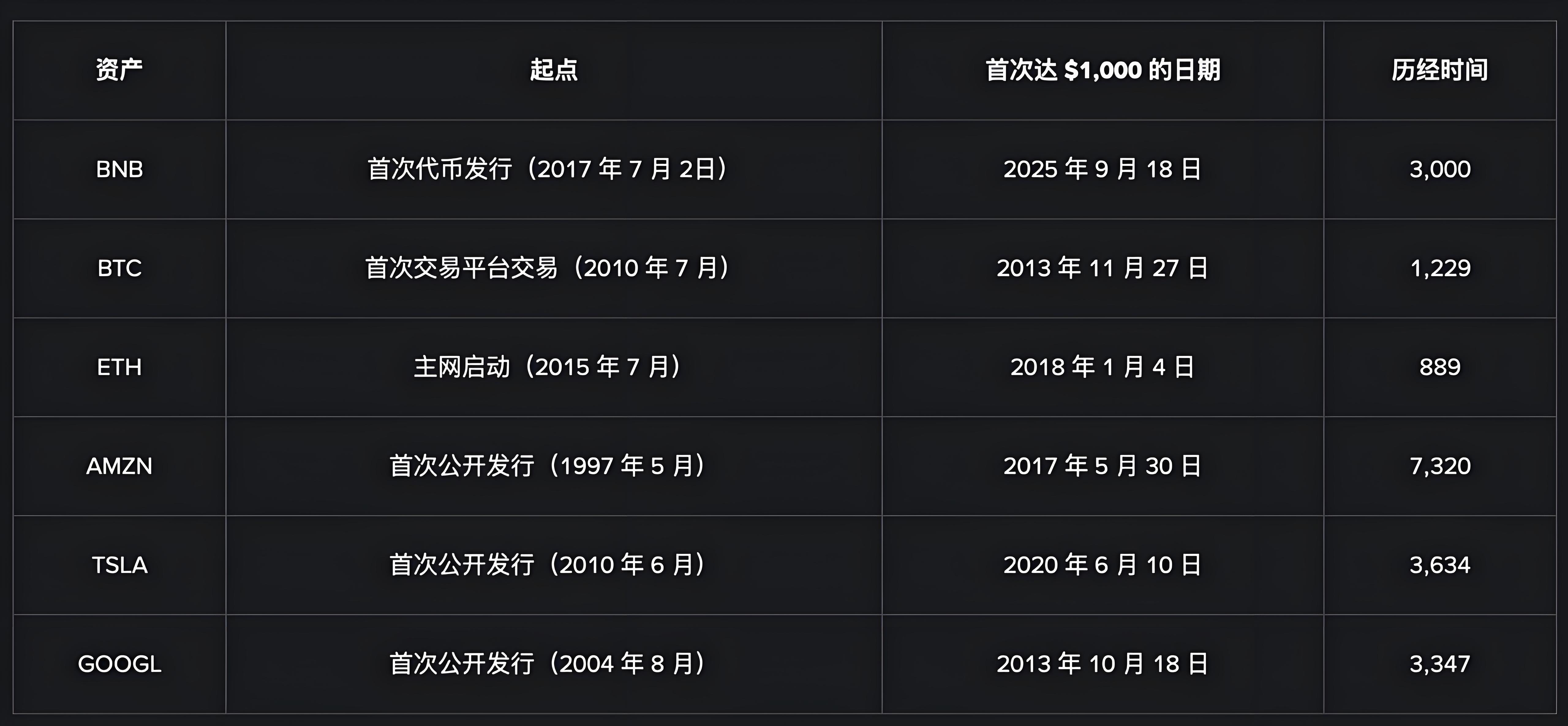 BNB突破千元投资者有何机遇？