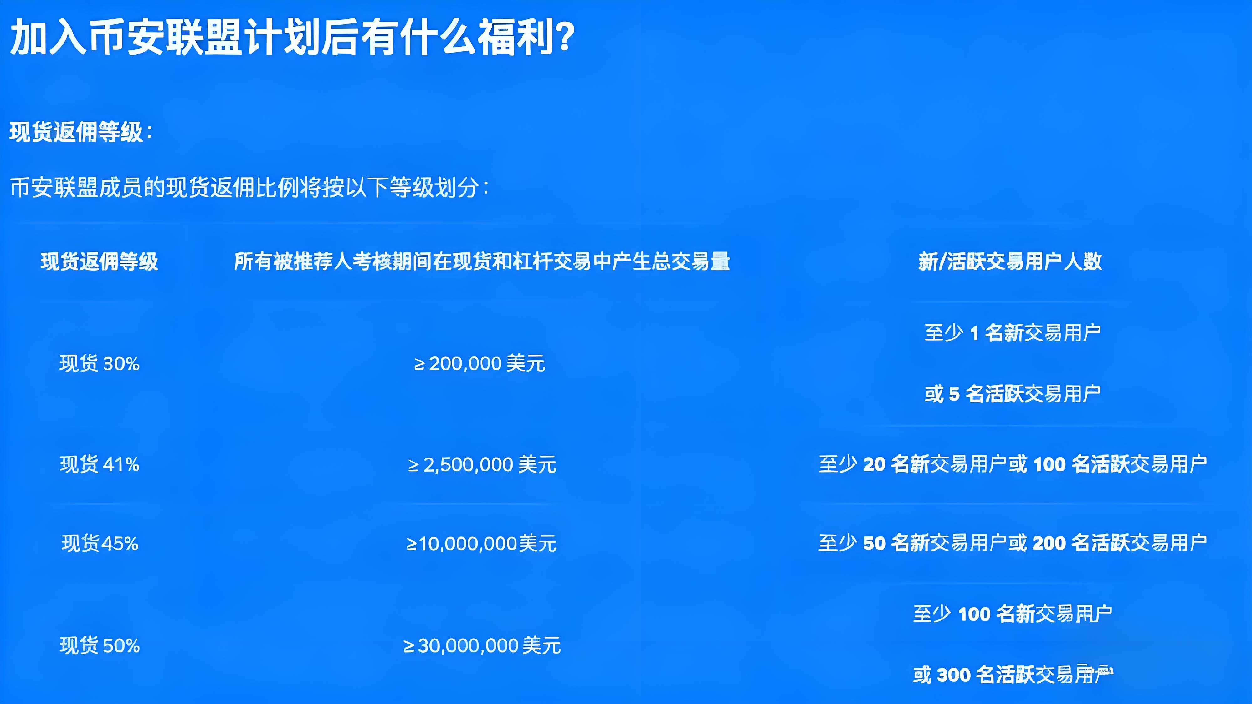 币安联盟计划是怎样建造收益的？