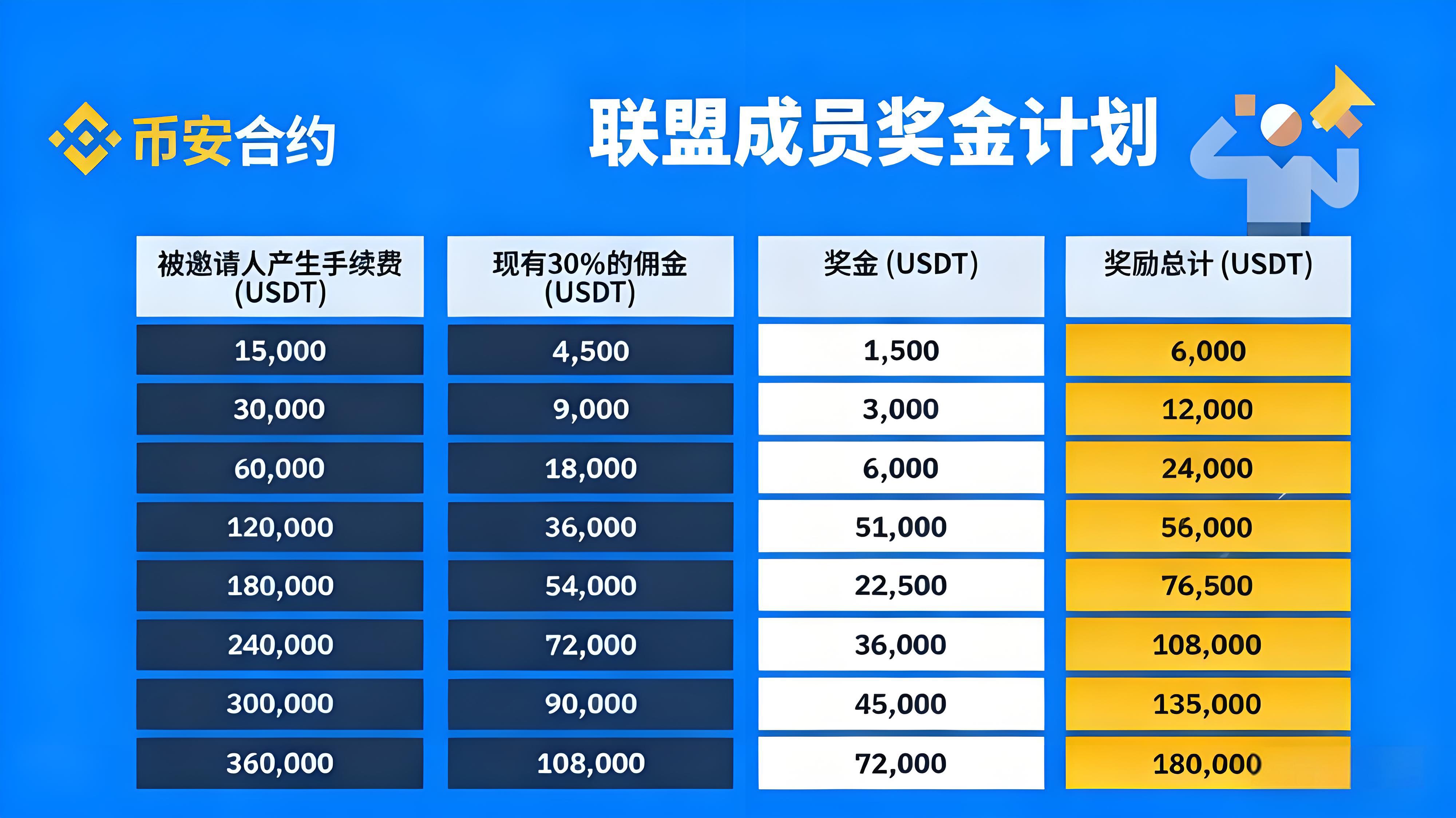 币安联盟计划是怎样建造收益的？